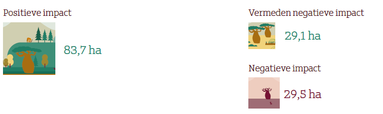 Verwachte impact op biodiversiteit in hectare per miljoen euro geïnvesteerd. positieve impact 83,7 ha. vermeden negatieve impact 29,1 ha. negatieve impact 29,5 ha. 