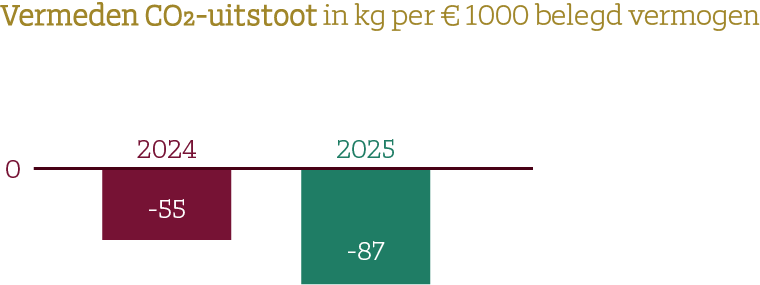 Vermeden CO₂-uitstoot per &euro;1.000 belegd vermogen. In 2025 bedroeg de vermeden uitstoot 87 kg CO₂, tegenover 55 kg CO₂ in 2024. De vermeden CO₂-uitstoot nam daarmee toe met 32 kg CO₂.