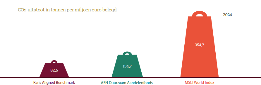 CO2 uitstoot in tonnen per miljoen euro belegd. Paris Alligned 82,6, ASN Duurzaam Aandelenfonds 134,7, MSCI World Index 354,7