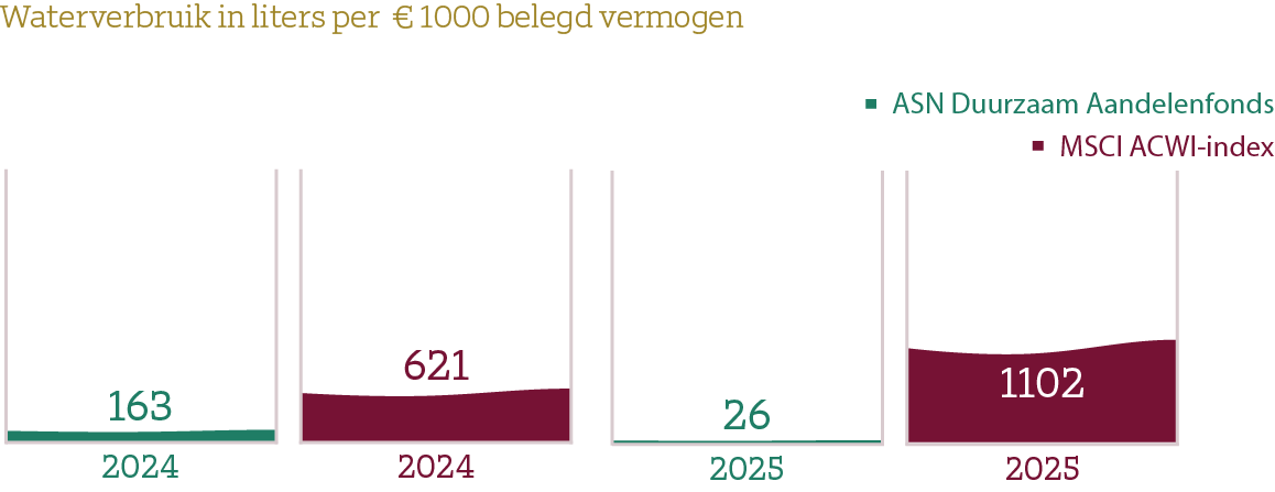 Waterverbruik per &euro;1.000 belegd vermogen. In 2025 gebruikte het ASN Duurzaam Aandelenfonds 26 liter water, tegenover 1.102 liter voor de MSCI ACWI-index. In 2024 was dit respectievelijk 163 en 621 liter