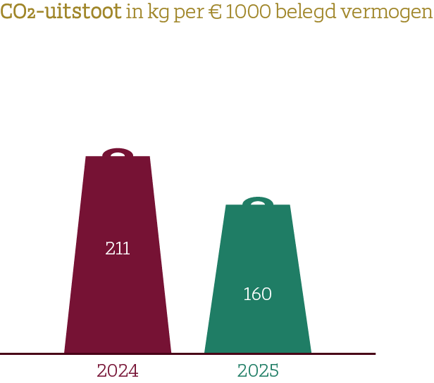 Vergelijking van de CO₂-uitstoot per &euro;1.000 belegd vermogen. In 2025 was de uitstoot 160 kg CO₂ voor het ASN Duurzaam Obligatiefonds. In 2024 was dit 211 kg CO₂. De uitstoot daalde daarmee met 51 kg CO₂.